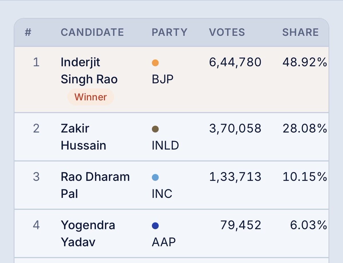 JaipurDialogues's tweet photo. Yogendra Yadav polled at 4th place in 2014.

We had a CEC appointed by congress at that time😂 https://t.co/BGDBnVCrBr