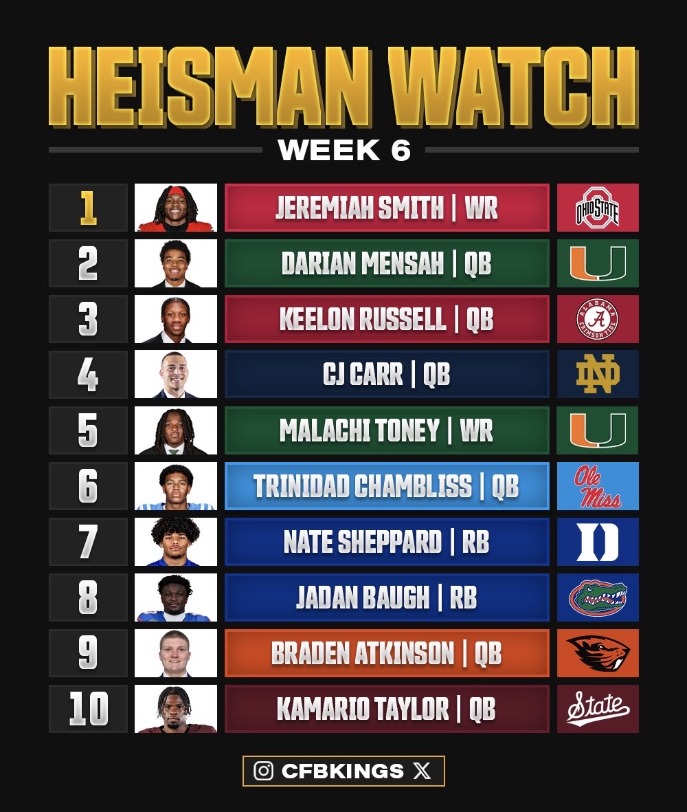 CFBKings's tweet photo. Heisman Watch heading into Week 6 🏆 https://t.co/2XJ9Nk6suJ