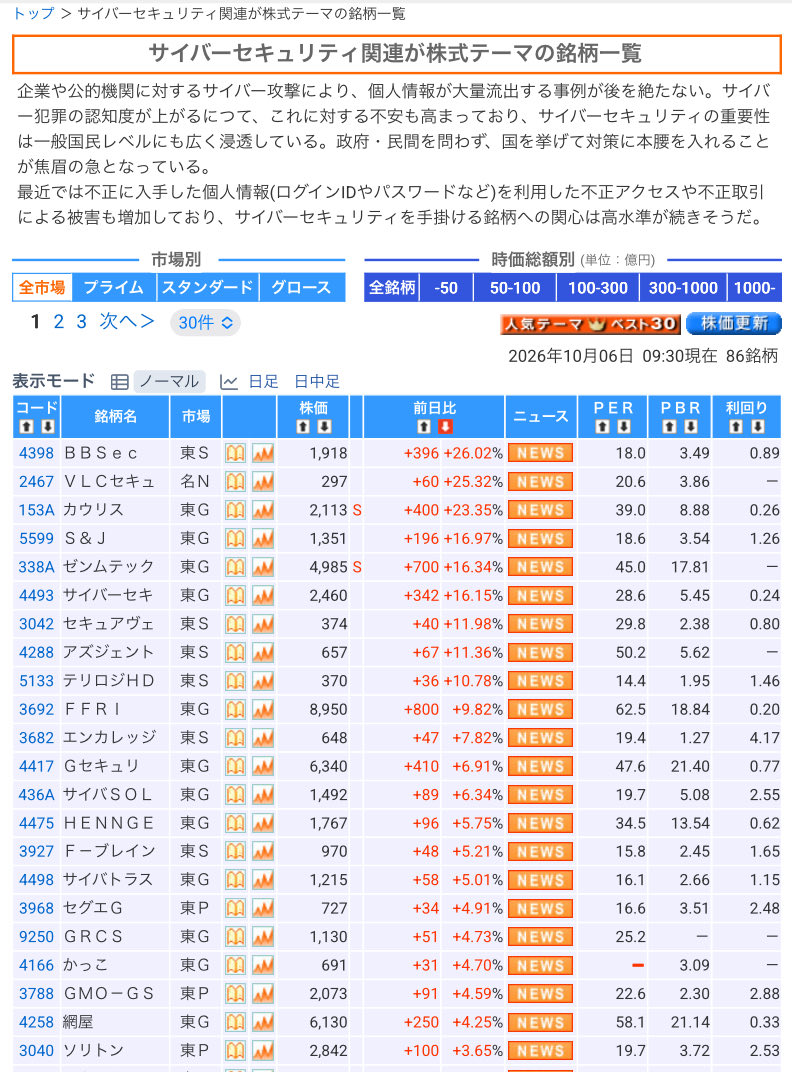 dym_0707's tweet photo. サイバーセキュリティ祭り

（338A）#ゼンムテック
（153A）#カウリス
（4398）#BBsec
（3692）#FFRI

アチコチＳ高や株価暴騰ですね！
サイバーセキュリティ関連は定期的にこのパターン（サイバー攻撃多発→ニュースで騒ぎ立てられる→数日間株価暴騰）がありますね。 https://t.co/5FiXxLiA5c