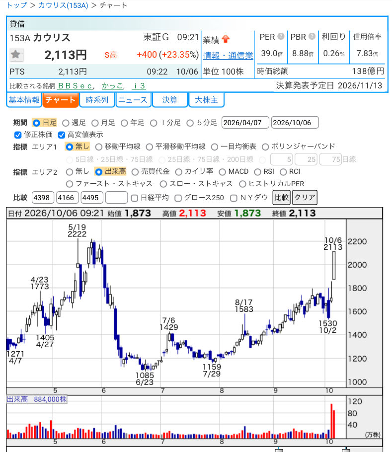dym_0707's tweet photo. サイバーセキュリティ祭り

（338A）#ゼンムテック
（153A）#カウリス
（4398）#BBsec
（3692）#FFRI

アチコチＳ高や株価暴騰ですね！
サイバーセキュリティ関連は定期的にこのパターン（サイバー攻撃多発→ニュースで騒ぎ立てられる→数日間株価暴騰）がありますね。 https://t.co/5FiXxLiA5c