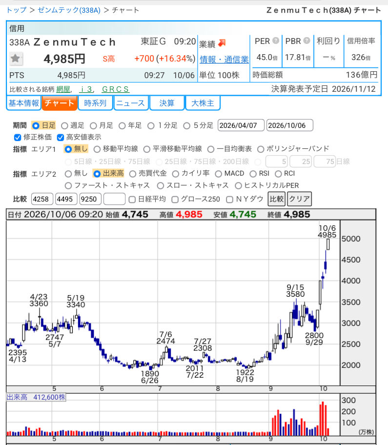 dym_0707's tweet photo. サイバーセキュリティ祭り

（338A）#ゼンムテック
（153A）#カウリス
（4398）#BBsec
（3692）#FFRI

アチコチＳ高や株価暴騰ですね！
サイバーセキュリティ関連は定期的にこのパターン（サイバー攻撃多発→ニュースで騒ぎ立てられる→数日間株価暴騰）がありますね。 https://t.co/5FiXxLiA5c