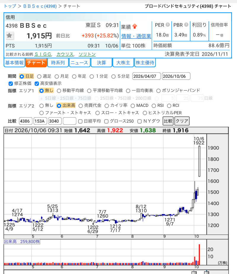 dym_0707's tweet photo. サイバーセキュリティ祭り

（338A）#ゼンムテック
（153A）#カウリス
（4398）#BBsec
（3692）#FFRI

アチコチＳ高や株価暴騰ですね！
サイバーセキュリティ関連は定期的にこのパターン（サイバー攻撃多発→ニュースで騒ぎ立てられる→数日間株価暴騰）がありますね。 https://t.co/5FiXxLiA5c