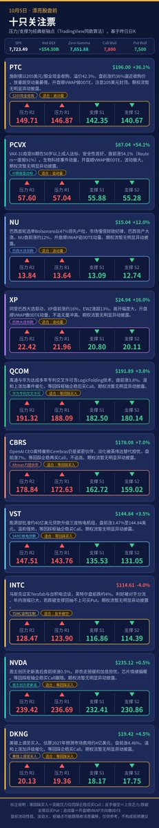 yodt88's tweet photo. 📊 10/5 盘前｜期货平盘，科技股歇脚

非农仅增2.9万远低于预期，10月加息概率降至约20%
今日看ISM服务业，10年收益率稳在5.28%附近

十大新��+十只关注票都在图里👇
盘前异动最强：$PCVX $PTC $NU $XP

实盘信号👉 https://t.co/rFFNdAqxrl

#SPX #美股 #盘前 #DayTrading https://t.co/UC3Zdu6F4c