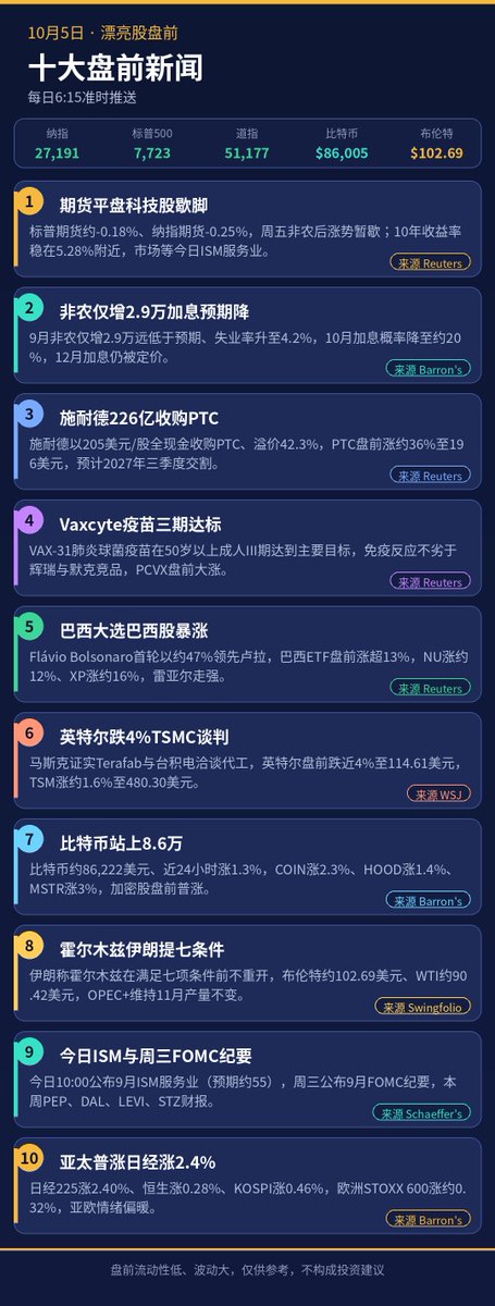 yodt88's tweet photo. 📊 10/5 盘前｜期货平盘，科技股歇脚

非农仅增2.9万远低于预期，10月加息概率降至约20%
今日看ISM服务业，10年收益率稳在5.28%附近

十大新��+十只关注票都在图里👇
盘前异动最强：$PCVX $PTC $NU $XP

实盘信号👉 https://t.co/rFFNdAqxrl

#SPX #美股 #盘前 #DayTrading https://t.co/UC3Zdu6F4c