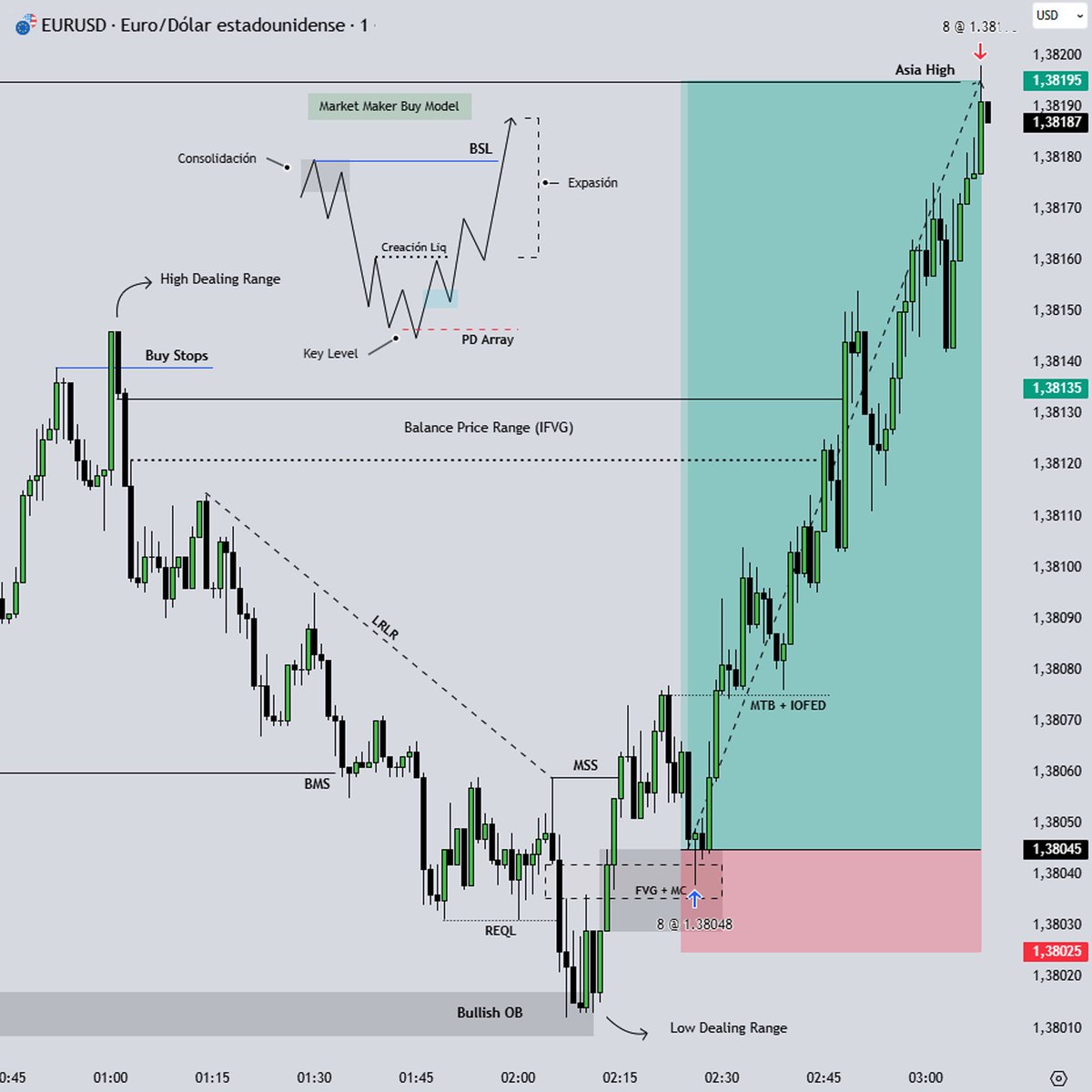 dominickmendano's tweet photo. Sigue a @dominickmendano para más contenido educativo y Trading

Puedes unirte al Canal de Telegram usando el link del perfil

#trading #trader #tradingforex #innercircletrader #ictconcepts https://t.co/XkbnMkBi29