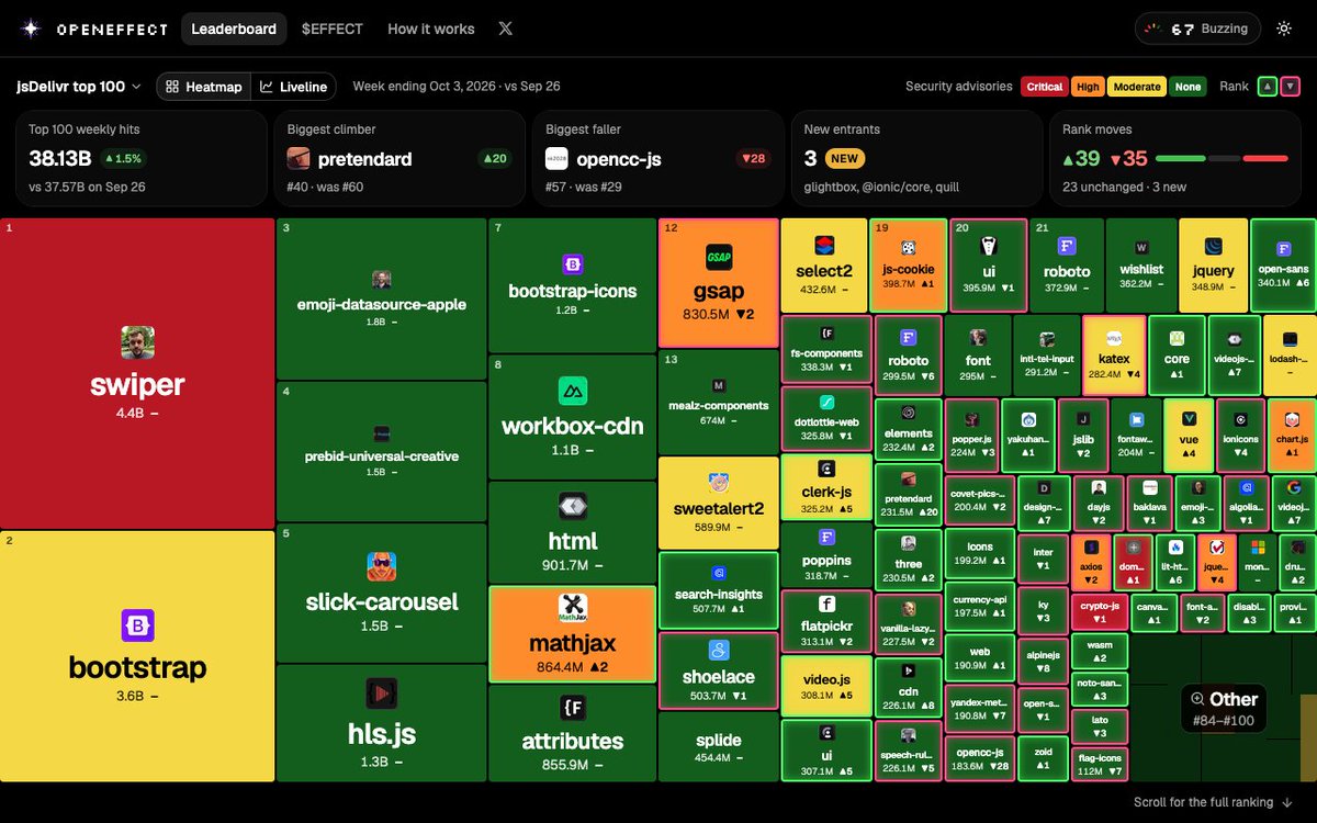 openeffectd's tweet photo. What is https://t.co/ODPD4zdc7v? 

Below you can see a map of the worlds most used software, with >5 billion downloads every week. The size of a tile is proportional to the amount of times it was downloaded. 

If a color is red, orange or yellow, it means that a software package is vulnerable to exploits.  

So "OpenEffect" is essentially a dashboard for the worlds most critical software and it's health. We have already found that some vulnerable projects were downloaded +10B (that is billion) times.

Our thesis is that this will become a critical tool for the security of AI agents and systems. 

$Effect is the attention token. The attention index on the website shows how much activity the dashboard has and whether it's a good time to buy or sell (NFA & DYOR). 

The attention market of open-source software.
