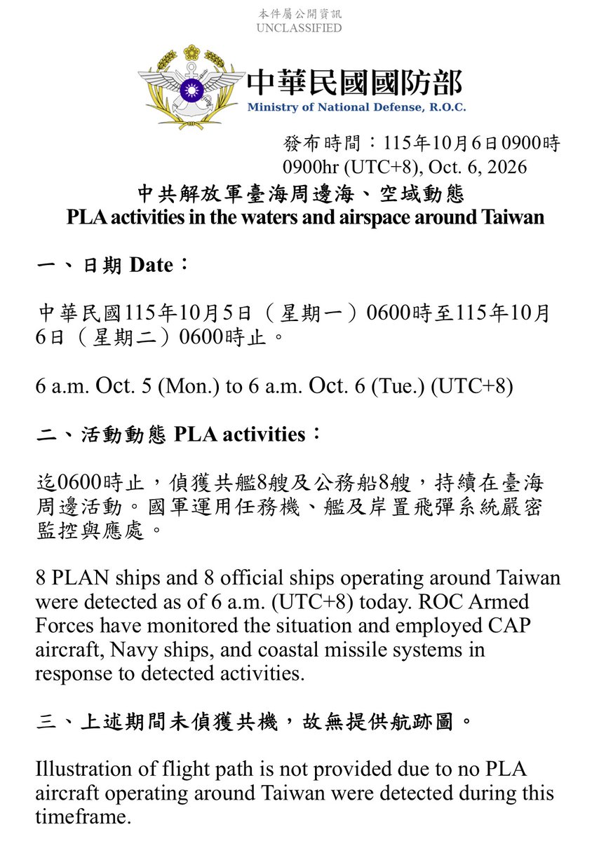 MoNDefense's tweet photo. 8 PLAN vessels and 8 official ships operating around #Taiwan detected up until 6 a.m. (UTC+8) today. #ROCArmedForces have monitored the situation and responded. No flight path illustration is provided, as we did not detect #PLA aircraft operating around Taiwan during this timeframe.