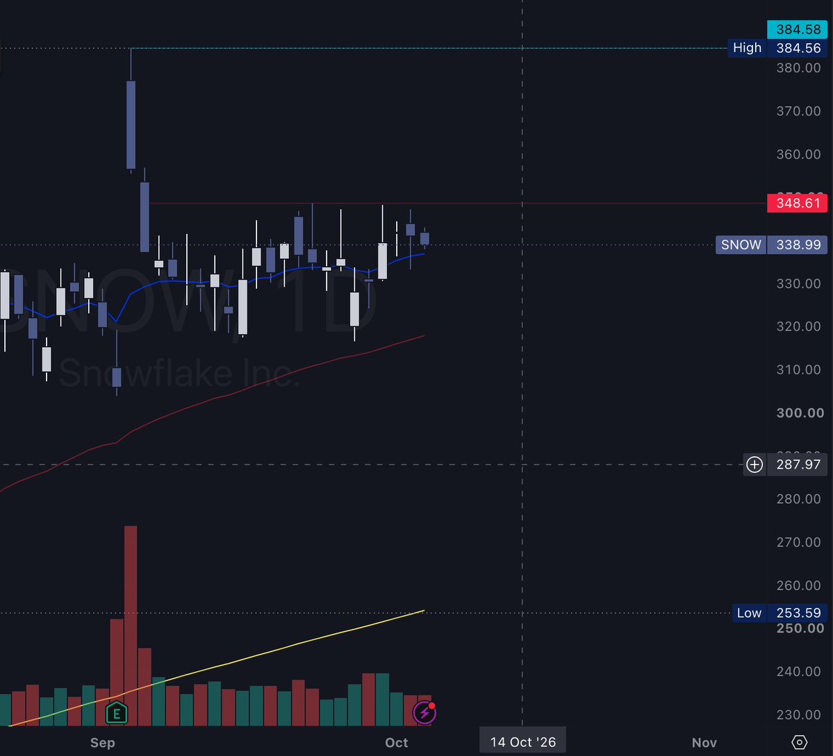 SMAXTrades's tweet photo. $SNOW Not too shabby here, squeezing right on top of that 10EMA. Would get my attention with a break of 348.61. Lets see over the next few days what it does 🤝 https://t.co/clYFwuC0Qm