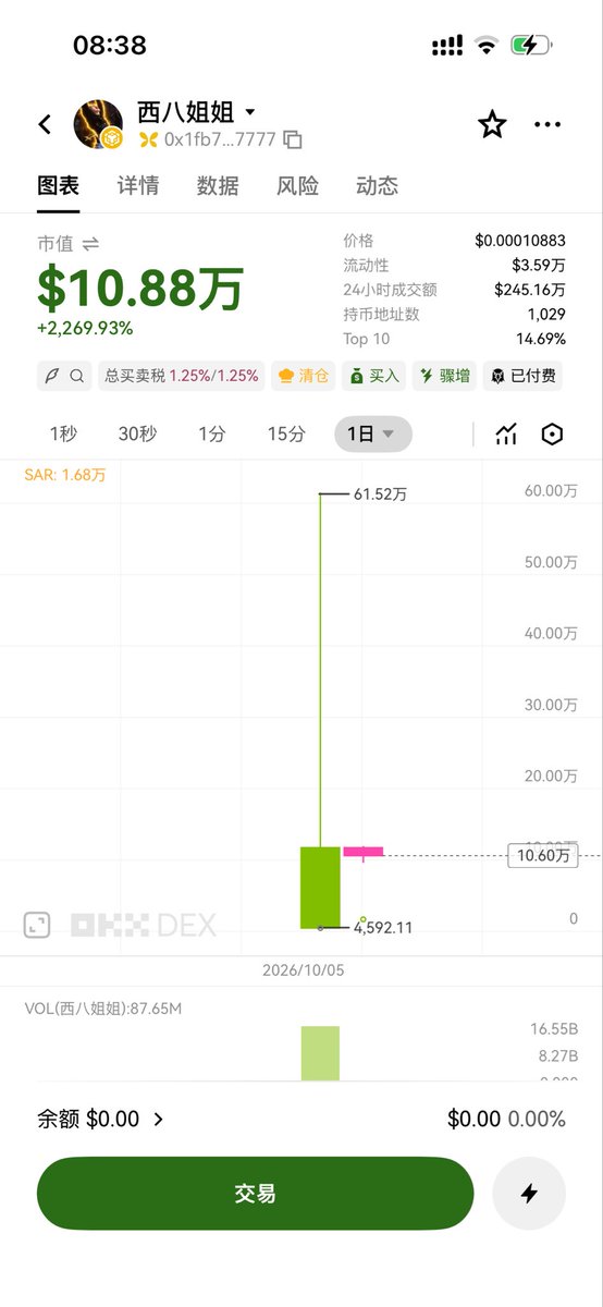 NYang368's tweet photo. 西八姐如果买meme的话,估计会非常疯狂! 想想之前的meme币,要跑起来,真的需要天时地利人和。谁也不知道未来会怎么发展,只能顺天意。 如果西八姐买了西八姐姐估计直接得去1000万市值。
但是这个概率很小,持续保持关注。#jadoodoo https://t.co/V9uBpxJnun