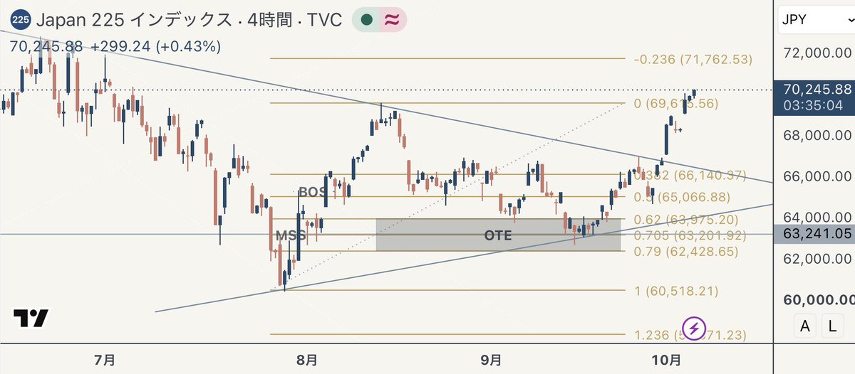 Nagi_charts's tweet photo. [日経平均70000円超え]
6月の最高値からしっかりと調整をしました。
日足最高値前の安値を割った値はその波の1.236になります。ここがSSLとなり安値下のストップロスを抜き流動性を確保、その後上昇

4時間足MSS転換確認後BOS高値継続確認
その波のOTEから上昇しました。

最終的に保ち合い上トレンドラインをしっかり抜けました。

予定通り仕込み終了しているのでこのまま持ち続けていきます。今回のような大きめの調整時にはまた足していく予定です。