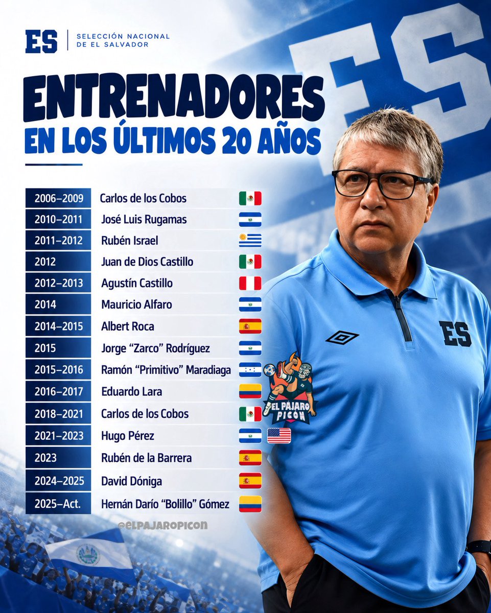 elpajaropiconsv's tweet photo. 📝 Ojo al dato: 15 directores técnicos distintos ha tenido la selección mayor de El Salvador en los últimos 20 años.

El Bolillo Gómez fracasó en Honduras, Guatemala, y hoy en El Salvador. No es sostenible su pertenencia en el puesto. La era Bolillo Gómez fue un desastre (Copa Oro, Eliminatorias y Nations League).

Esto va más allá de un cambio de DT. Venga Pep Guardiola o Hansi Flick, el cambio debe ser más profundo. Momento de resetear todo.