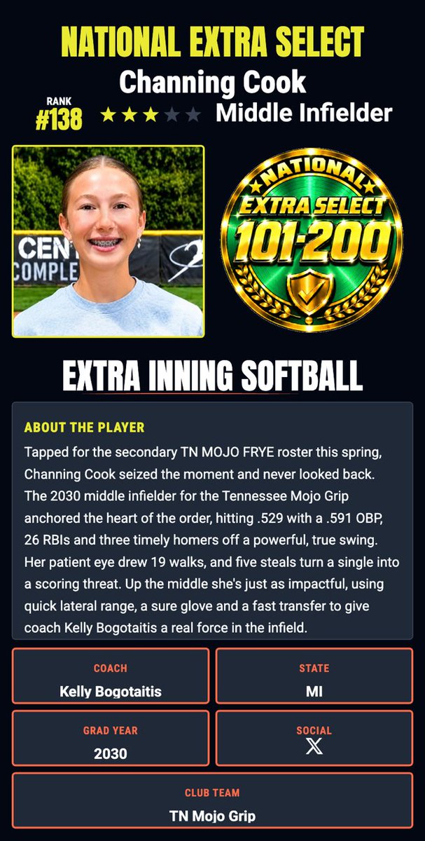 mojogrip16U's tweet photo. Huge shoutout to Channing Cook on earning major national and regional honors as a Middle Infielder in the Extra Inning Softball Class of 2030 rankings:

#138 Nationally 
#24 in the Midwest

All the hours behind the scenes continue to pay off in a big way. Extremely proud of you, Channing!
