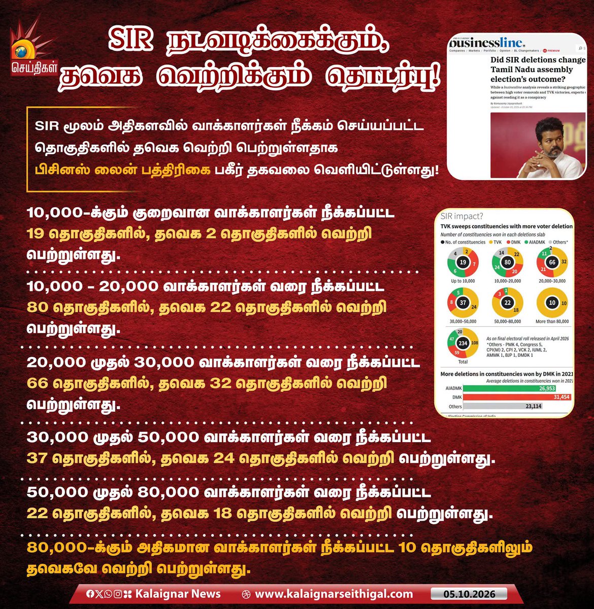 k567627_k's tweet photo. SIR நடவடிக்கைக்கும் தவெக வெற்றிக்கும் தொடர்பு!

SIR மூலம் அதிகளவில் வாக்காளர்கள் நீக்கம் செய்யப்பட்ட தொகுதிகளில் தவெக வெற்றி பெற்றுள்ளதாக பிசினஸ் லைன் பத்திரிகை பகீர் தகவலை வெளியிட்டுள்ளது!

- பிசினஸ் லைன் கட்டுரை.

#BusinessLine #SIR  #TVKVijay‌Fails  #ElectionResults https://t.co/GIpQYIrlfl