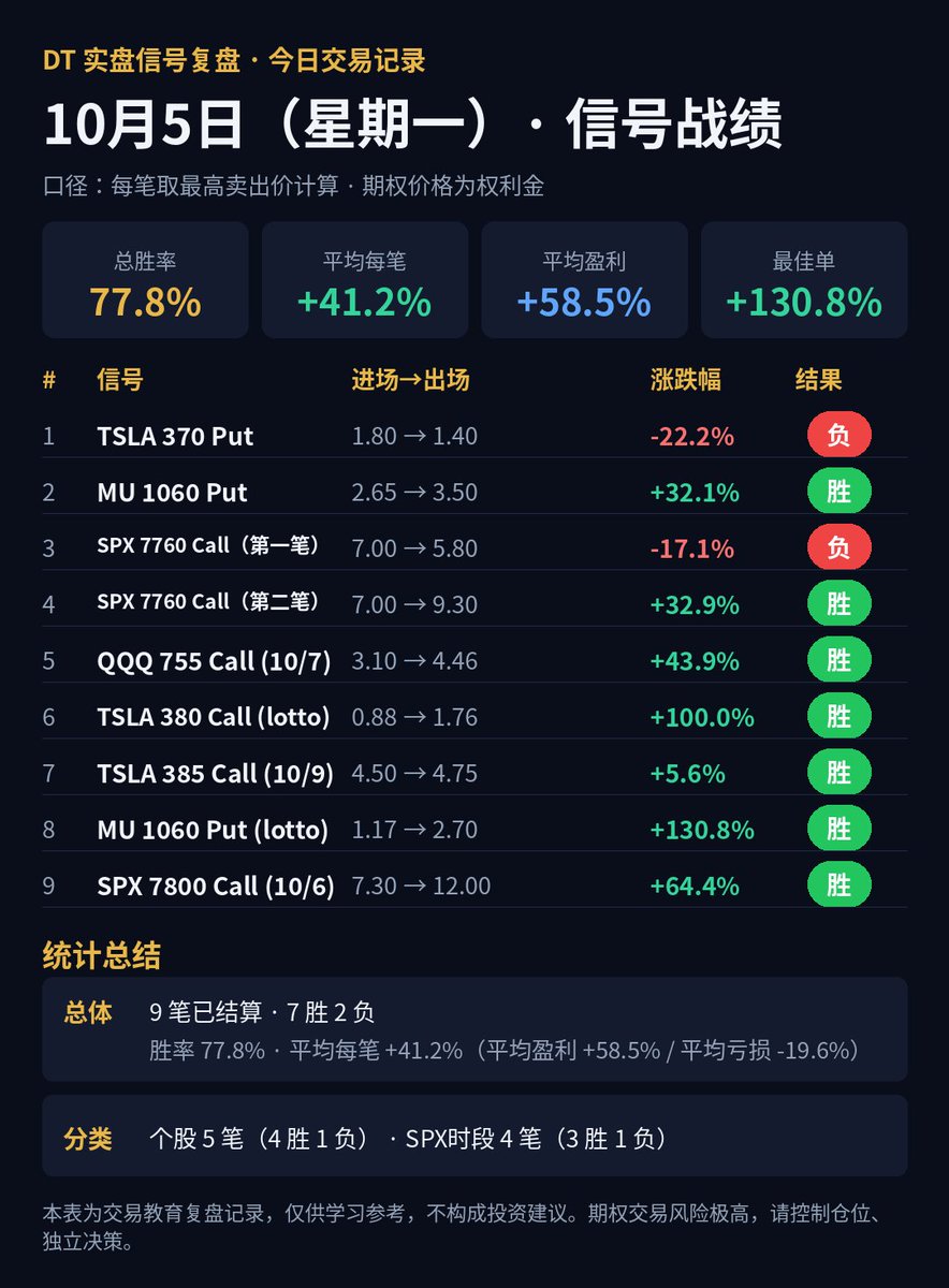 yodt88's tweet photo. 📊 10/5 今日交易记录

9笔逐笔都在图里，7胜2负
最佳单 MU 1060 Put (lotto) +130.8%，TSLA 380 Call +100.0%

亏的全公开，只做单腿不卖期权、不做spread
实盘信号👉 https://t.co/rFFNdAqxrl

#SPX #0DTE #美股期权 #DayTrading https://t.co/aKkMtdVNdQ