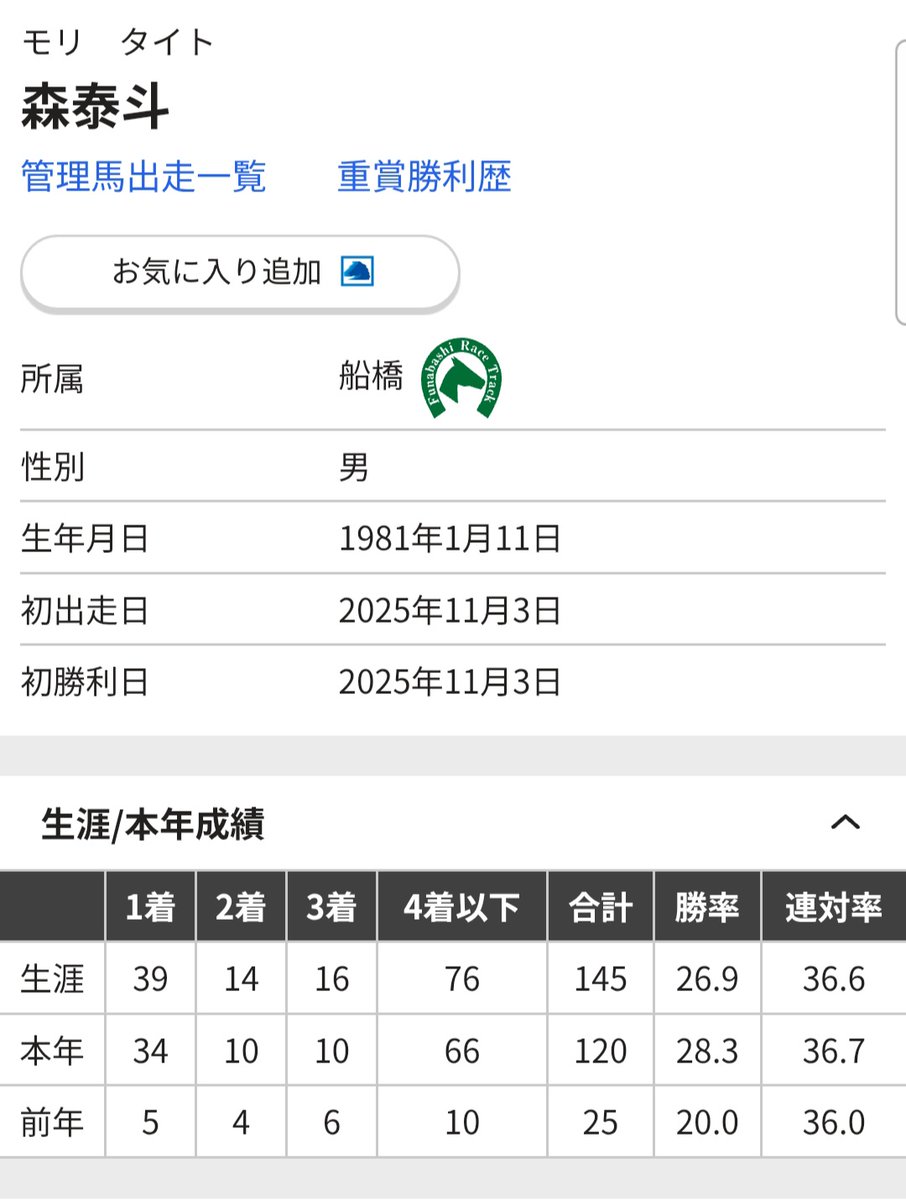 taity0319's tweet photo. 森泰斗厩舎

昨年10月の開業11月の初出走から約1周年になります。

ここまで145戦39勝。

10馬房にしては勝ってるし
勝率は船橋では一番良いし字面だけ見ればまぁまぁなんだけど。

うまくいかなかった馬もいてその馬たちに対する申し訳ない気持ちの方が強いです。

2年めは精度を高めていきたい。重賞も勝ちたいです。

2年めを迎える森泰斗厩舎へのお力添え、ご声援をよろしくお願い申し上げます🙇
