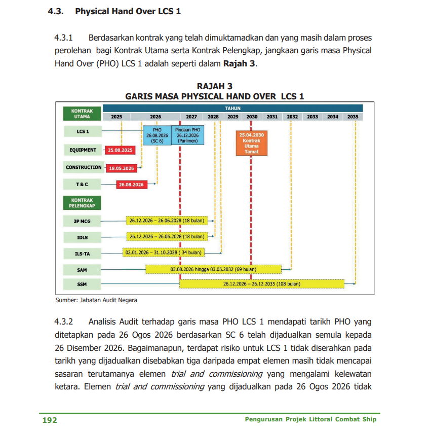 syahir's tweet photo. "LCS 1 yang berkeupayaan penuh dijangka hanya dapat diserahkan pada bulan Disember 2035 apabila semua perolehan Kontrak Pelengkap telah disempurnakan. Sekiranya LCS 1 diserahkan pada 26 Ogos 2026 atau 26 Disember 2026, kapal tersebut akan diserahkan tanpa latihan dan persenjataan yang lengkap."

baru LCS 1 😭
