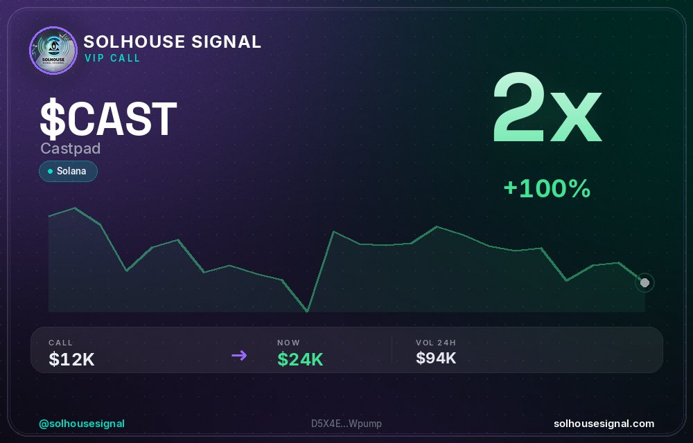 solhousesignals's tweet photo. $CAST (Castpad) just hit 2x 💎

📊 MC: $24.2K | Liq: $0
💵 Vol 24h: $93.8K
🔄 Buys/Sells: 705 / 538

📋 CA:
D5X4EM9nSAWKrFZdChmqHSDQDFqGDcZRsKfJsKUWpump

🤖 Full scan + chart → link in bio

#CAST #solhousesignal #altcoin #crypto #degen https://t.co/HziKkPMR6I