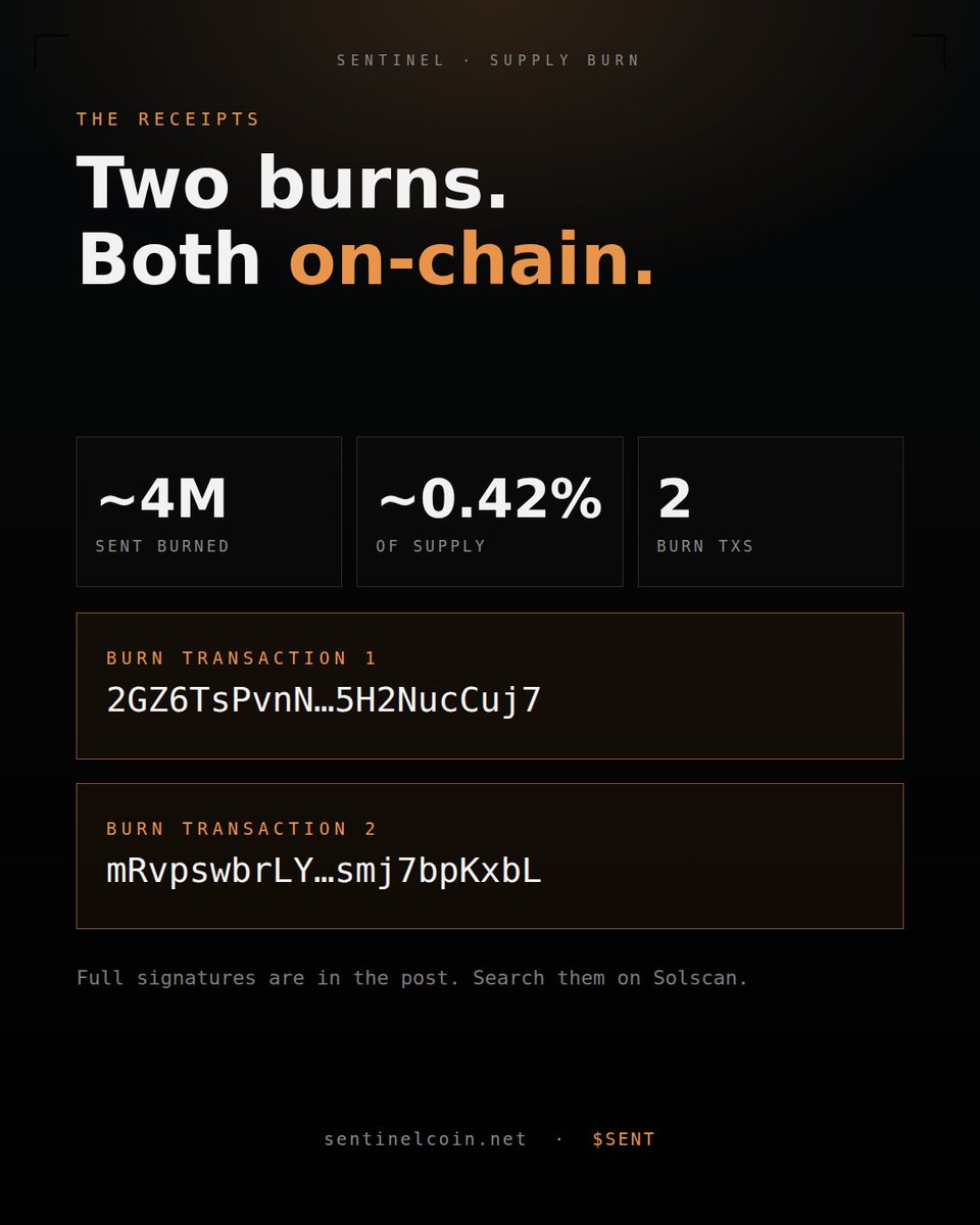 SentinelCoinx's tweet photo. 1/🔥 We burned supply.
Approximately 4,000,000 Sentinel Coin's is now permanently removed, about 0.42% of total supply.
It's on-chain, so don't take our word for it. Our CA: 5YyFARizABCqN7GPAPgS66LTsQ4D9o9TzWjamH5Wpump

2/ Burn transactions:
1️⃣ https://t.co/gNTLFYTc9H
2️⃣ https://t.co/NKfmVcF317

3/ How to check: open either link, look for the Burn instruction on $SENT $5YyFARizABCqN7GPAPgS66LTsQ4D9o9TzWjamH5Wpump,  then compare the token's total supply on Solscan. It's lower than before.
A burn reduces supply. It's not a price promise. Not financial advice. DYOR.
https://t.co/TsMKudWahq