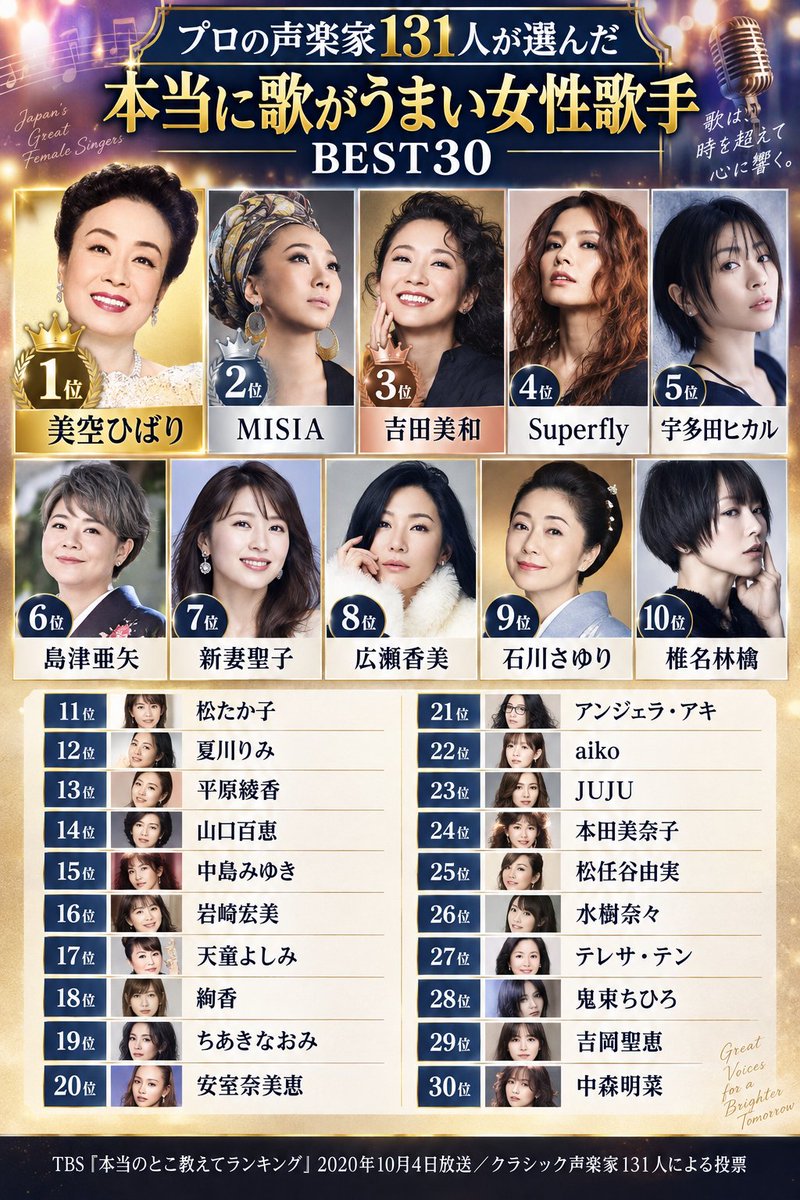 Awakend_Citizen's tweet photo. 【ランキング】

プロの声楽家131人が選んだ

「本当に歌がうまい女性歌手BEST30」

1位 美空ひばり
2位 MISIA
3位 吉田美和
4位 Superfly
5位 宇多田ヒカル
6位 島津亜矢
7位 新妻聖子
8位 広瀬香美
9位 石川さゆり
10位 椎名林檎

11位 松たか子
12位 夏川りみ
13位 平原綾香
14位 山口百恵
15位 中島みゆき
16位 岩崎宏美
17位 天童よしみ
18位 絢香
19位 ちあきなおみ
20位 安室奈美恵

21位 アンジェラ・アキ
22位 aiko
23位 JUJU
24位 本田美奈子
25位 松任谷由実
26位 水樹奈々
27位 テレサ・テン
28位 鬼束ちひろ
29位 吉岡聖恵
30位 中森明菜

ちなみに僕が「上手いな～」と思っているのは18位

みんなの1位は誰？