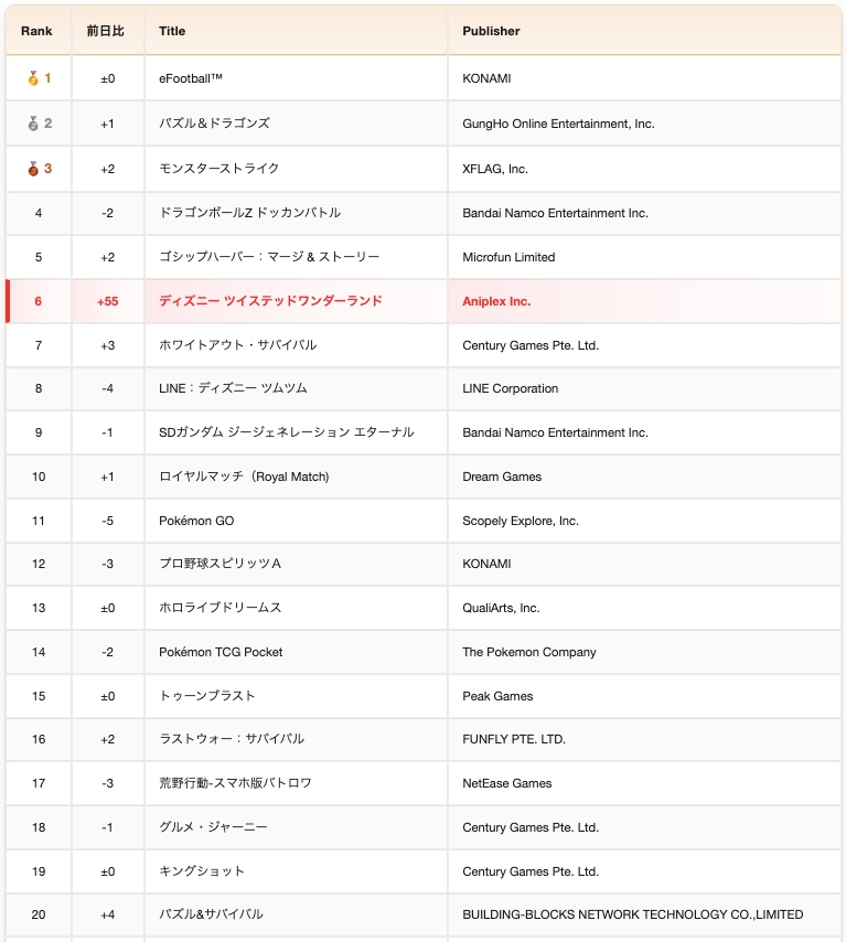 kopachi's tweet photo. 【10/6 Daily #セルラン 速報】

👉ポイント

『ツイステ』は「ハロウィンイベント」とPUガチャで61位→6位、
『ポケスリ』は秋テーマ「デカ盛り！料理ウィーク」と新パック販売で74位→24位、
『クラロワ』は新シーズン「シビれる秋！」で95位→29位にランクアップ！

👀注目タイトル

🥇1位（±0）：eFootball（イーフト）
・BOXガチャ「Epic: Spanish League Midfielders」開催
└「カカ」「ダーヴィッツ」「グティ」が登場
https://t.co/FS9YpI2ksw

🥈2位（+1）：パズル＆ドラゴンズ（パズドラ）
・「ハロウィン」イベント開始
└ミニゲーム「イモホリットの大収穫祭」開催
https://t.co/FlQ3AdEm9M
・限定PUガチャ「ハロウィンガチャ」開催
└「★7以上ハロウィンガチャ」「ハロウィンガチャ」の2種類
└新★10「月夜の悪戯・ユークス＆ミヤ」「仮装祭の死神・ヴァルキリー -CIEL-」などが登場
https://t.co/ZZEkvn6uxM

🥉3位（+2）：モンスターストライク（モンスト）
・限定PUガチャ「彩・獣神祭」開催
└限定キャラ「カーミラ」「ツクモ」が登場
https://t.co/JzA4MBjzwm

🔥6位（+55）：ディズニー ツイステッドワンダーランド（ツイステ）
・ハロウィンイベント「シュガー・レース ～おかしな世界と歪んだ王冠～」開催
https://t.co/Og9raonSK9
・限定PUガチャ「シュガー・レース 期間限定ピックアップ召喚」開催
└ハロウィンテーマのSSR「トレイ」、SR「ケイト」「ヴィル」が登場
https://t.co/DJHg9NHwQZ

🔥24位（+50）：Pokémon Sleep（ポケスリ）
・秋テーマイベント「デカ盛り！料理ウィーク」開催
└睡眠リサーチで「タマゲタケ」「モロバレル」が登場
https://t.co/WrxKz8VFy4
https://t.co/m7khCrNdji

🔥29位（+66）：クラッシュ・ロワイヤル（クラロワ）
・新シーズン「シビれる秋！」開幕
└ハロウィンテーマのランクマッチ「スプーキー・チェスリーグ」開催
https://t.co/pnmuPiPEBJ
・新キャラ「エレクトロウィザード」が登場
https://t.co/fr7B2O31d4

📝詳細は後ほど投稿
#セルラン分析