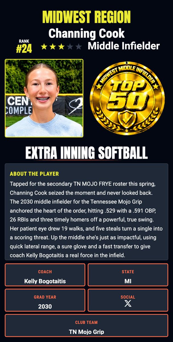 mojogrip16U's tweet photo. Huge shoutout to Channing Cook on earning major national and regional honors as a Middle Infielder in the Extra Inning Softball Class of 2030 rankings:

#138 Nationally 
#24 in the Midwest

All the hours behind the scenes continue to pay off in a big way. Extremely proud of you, Channing!