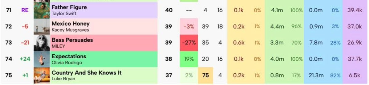 SpotifySwiftie's tweet photo. .@billboardcharts @gthot20 why was "Father Figure" not eligible for re-entry this week given that it's not yet in recurrent status? https://t.co/DXqvYmUJ0q