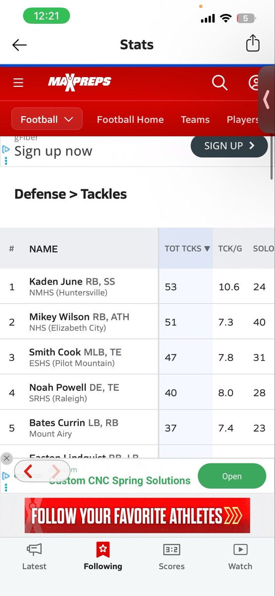 iamkadenjune's tweet photo. After my recent game i am honored to be ranked 1st in tackles for a freshmen in my state and 24th nationally, can’t wait to keep improving ! https://t.co/PeBQN6o6LL