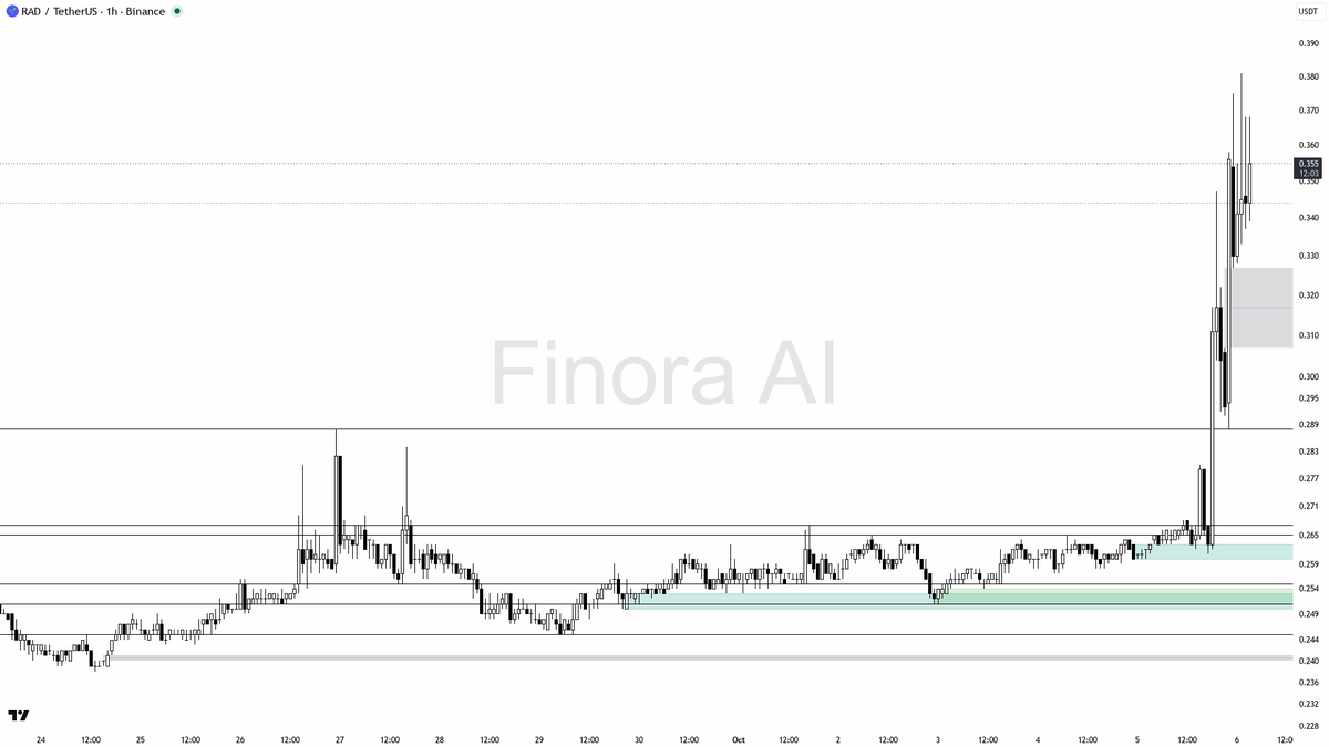 ✅ $RAD : 35.4% higher on the day as 1.9x volume confirms the continuation 
 [📷](https://pbs.twimg.com/media/HT6Ic7SXEAAi3g7.png) https://pbs.twimg.com/media/HT