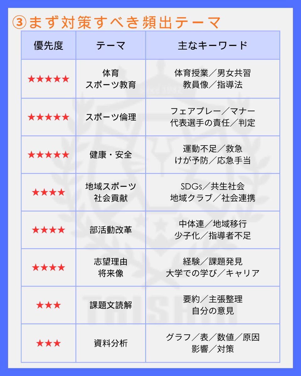 taishin55's tweet photo. 【小論文の頻出テーマ📝】

体育・スポーツ系大学でよく出るテーマは👇

⚽スポーツ倫理
🏫体育・教育
🏥健康・安全
🏃運動不足・生活習慣
🏘️部活動改革
🌎スポーツと社会
🎓自己理解・志望理由
📖課題文・一般教養

大切なのは、経験から「何を考え、どう社会や将来につなげるか」💡 https://t.co/lqYsQZA09L