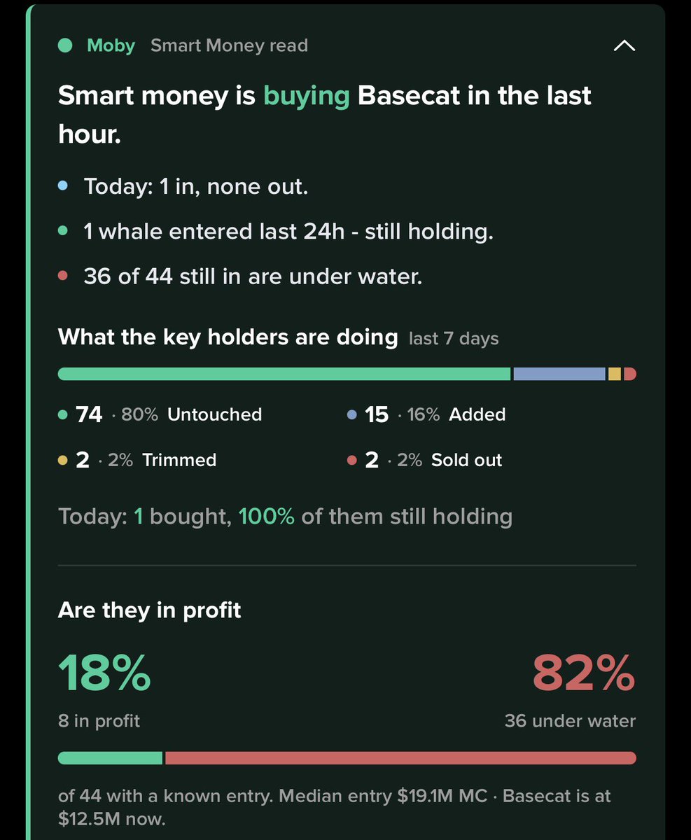wowdrama's tweet photo. $BASECAT smart money isn’t flinching 🤷‍♂️

this is probably the most interesting part of the @mobyagent data 🔽

over the last 7 days:
🔹80% untouched
🔹16% added
🔹2% trimmed
🔹2% sold out

so while $BASECAT is sitting around ~$12.5m after an ~$80m ATH, 96% of tracked key holders either did absolutely nothing or added ✅

..and it gets more interesting: 82% of tracked wallets with known entries are underwater

median entry: ~$19.1m MC
current: ~$12.5m MC

yet they’re still not rushing for the exit 🛜

..that doesn’t guarantee a reversal but capitulation usually gets interesting when price looks terrible while the people with meaningful size simply stop reacting to it

price is nervous
smart money isn’t

@BasecatOnBase 🐱🔵