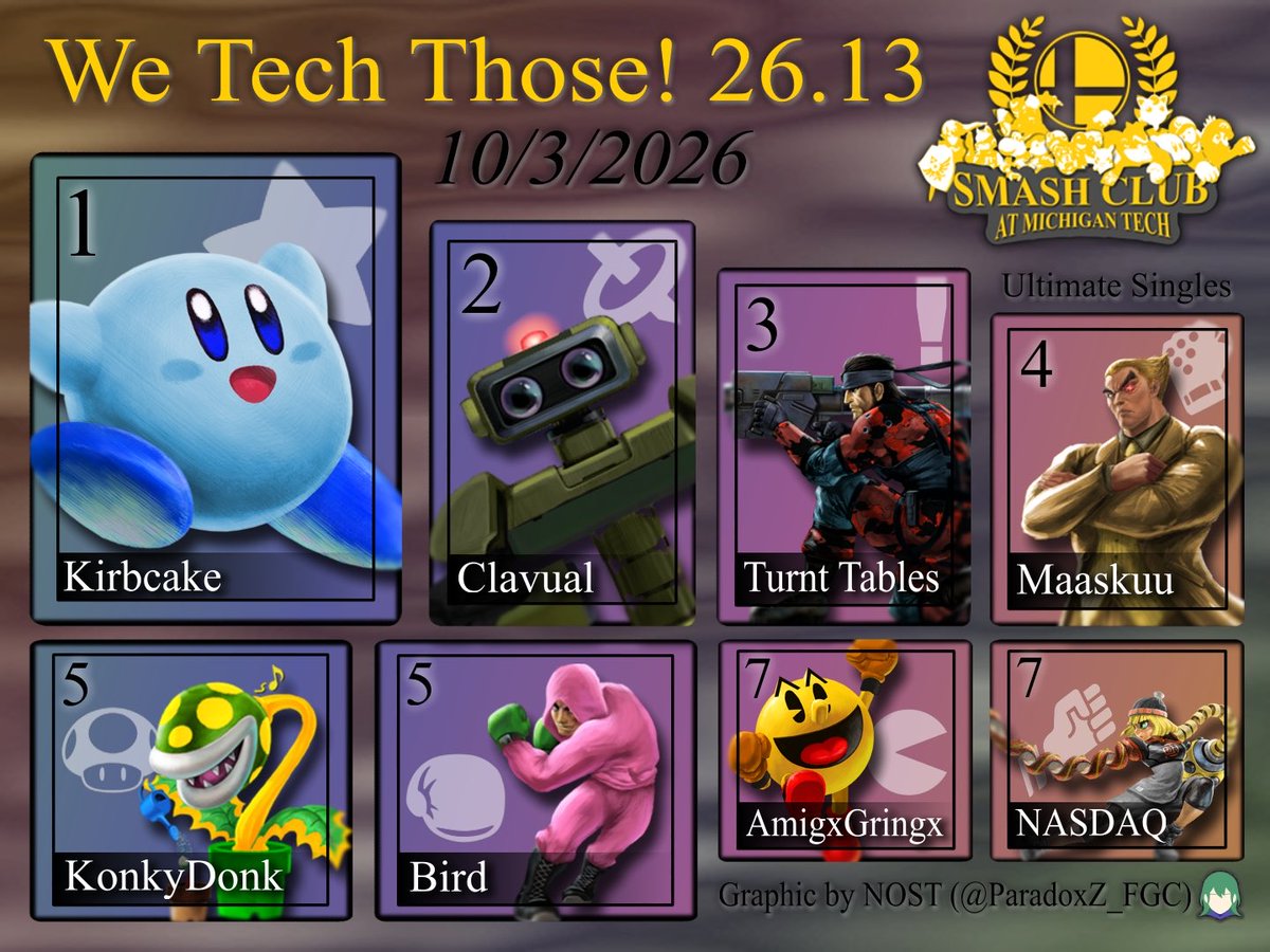 MI_UP_SSB's tweet photo. Congrats to the top 8 of We Tech Those 26.13!

🥇@kirbcake 
🥈@CalebClavual 
🥉@TurntTables 
4th: @maaskuu 
5th: KonkyDonk and @motherbird2964
7th: @suputamadere and NASDAQ

🎨 by @ParadoxZ_FGC! https://t.co/bNvqiGTLsw