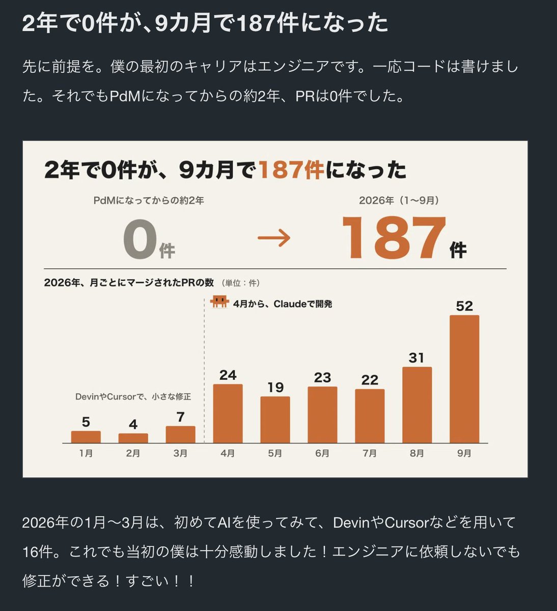 karszawa's tweet photo. PdM って名前を変えたほうが良いぐらい、PdM に求められる仕事の質が（良い意味で）変わってきている。

https://t.co/PdW4Swo53K https://t.co/cDnMRiyDTD