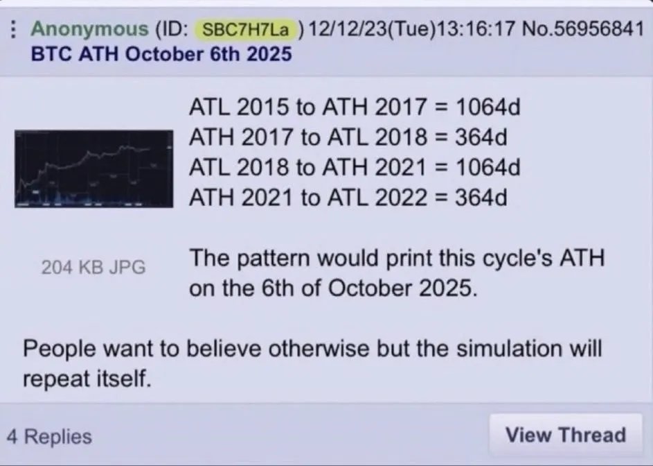 coinbureau's tweet photo. 🚨UNBELIEVABLE: The 4chan prophecy that nailed Bitcoin's TOP now points to the BOTTOM.

In December 2023, an anonymous 4chan user predicted Bitcoin would peak on October 6, 2025, and it did at just over $126,000.

His pattern counted 1,064 days from bottom to top, then 364 days from top to bottom, pointing to October 5, 2026.

Veteran trader Peter Brandt named almost the same date in July, saying “we bottom on October 4th.”

Those dates have arrived, but Bitcoin already fell near $58,000 in July and now trades around $86,000.
