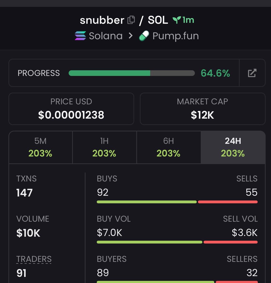 MAGIC_FXX's tweet photo. 2x profit on $SNUBBER

hE9G2beqNtkNW39uw7M3n8yYy2t2YXYCuL2bKLSyqsH https://t.co/YuQHewf0HT