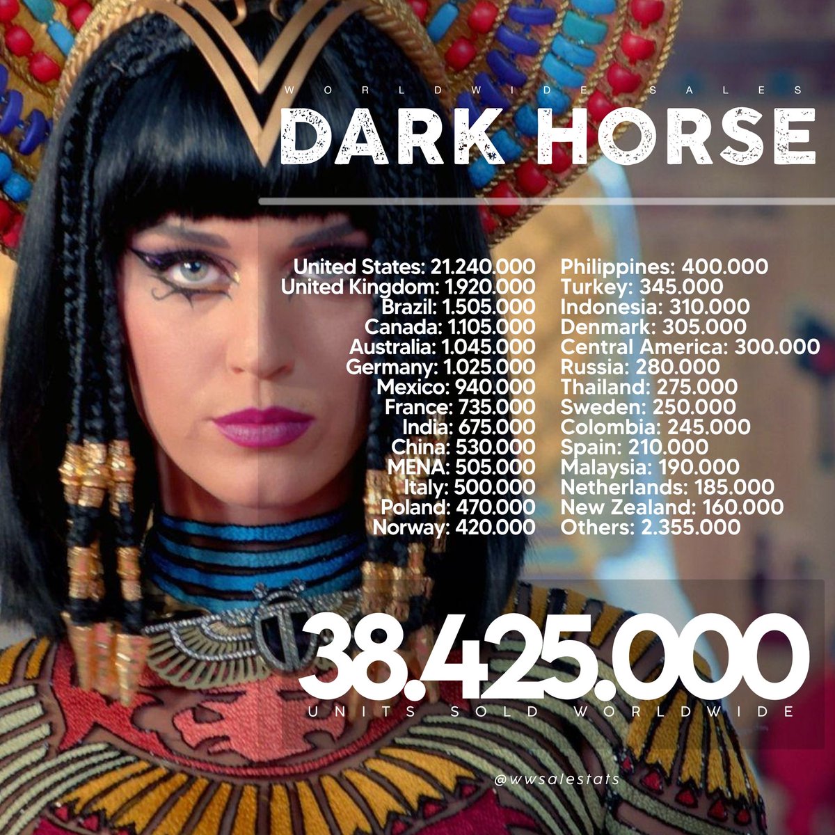 wwsalestats's tweet photo. “Dark Horse” by Katy Perry and Juicy J has now surpassed 38.4m units sold worldwide.

— It's the best-selling female song in the history of the United States. https://t.co/ub7F4Dt4SP