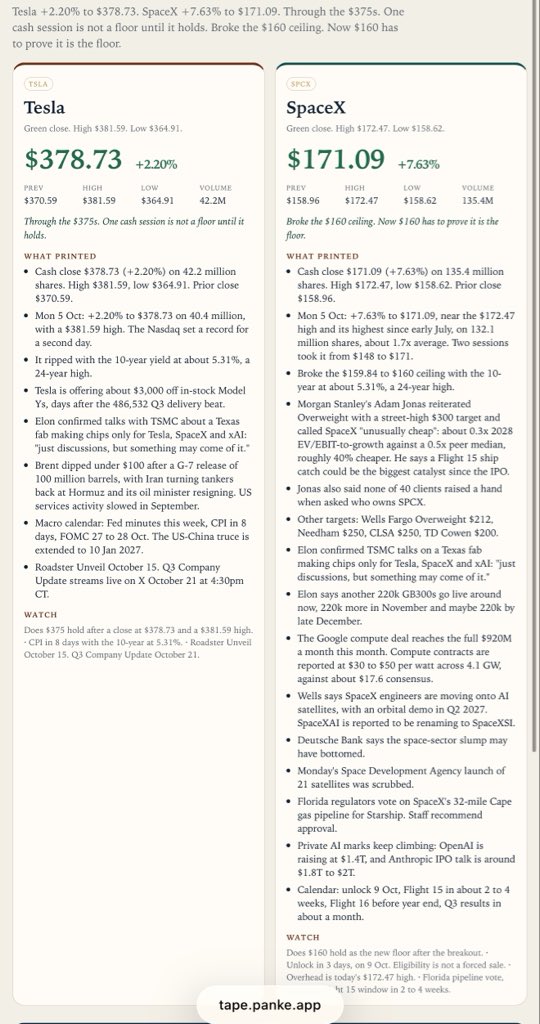 spcxGOD's tweet photo. 115 days since SpaceX IPO

$SPCX is now 36 dollars and 09 cents (~26.7%) above IPO price.

Near term catalysts:
1. SpaceX unlock in 3 days and another one in 18 days , then the big one after Q3
2. Florida regulators vote today on SpaceX's own 32 mile gas pipeline to fuel Starship at the Cape , staff recommends approval
3. Anthropic meets IPO investors in 8 days , roadshow reportedly week of Nov 9 and trading before Thanksgiving at ~1.8-2T. Kalshi has 80% odds of an Anthropic IPO this year
4. Tesla Roadster event in 9 days
5. Starship Flight 15 in ~2-4 weeks , possible first ever ship catch. Morgan Stanley says a ship catch could be the biggest catalyst since the IPO. Flight 16 before year end
6. Tesla Q3 earnings in 15 days , Q3 deliveries 486k already beat estimates
7. SpaceX Q3 results in ~1 month (date not announced yet) , first real look at the AI business , this is where the repricing happens
8. OpenAI raising $30B at a $1.4T valuation. Anthropic and Openai will hype themselves up to aim for a high valuation , this will directly benefit SpaceX as well
9. Morgan Stanley $300 target (street high) , "cheap and getting cheaper" , ~40% cheaper than mega cap AI peers adjusted for growth. Not a single hand went up when Jonas asked 40 clients who owns $SPCX. Needham $250 , CLSA $250 , TD Cowen $200
10. Elon confirmed talks with TSMC for a Terafab chip fab in Texas , possible TSMC run fab making chips only for Tesla, SpaceX and xAI
11. Compute: recent short term contracts $30-50 per watt vs ~$17.6 consensus across 4.1 GW , every extra $10 per watt is $40B+ in revenue. Google deal hits the full $920M/month this month , Anthropic deals up to $84.5B , Reflection up to $6.3B
12. Elon said another 220k GB300 go live around now , another 220k in November and maybe another 220k by late December
13. Grok 4.8 , 4.9 and Grok 5 coming (no dates yet) , new X + Grok subscription up to $100 Ultra reportedly in the works , SpaceXAI getting renamed SpaceXSI
14. CPI in 8 days , Fed decision in 22 days
15. US + China trade truce extended to Jan 10 2027 , Trump says China will be doubling up what they're buying
16. Oil ~$101 , G7 releasing 100M barrels while Iran keeps turning tankers back in Hormuz

SpaceX ripped 7.6% on Monday to its highest since early July on the Morgan Stanley call , the TSMC talks and a ship catch getting closer. The 10 year yield hit a 24 year high and SpaceX still ripped. Wall Street is starting to wake up but everyone is still sidelined.

Unlock in 3 days , then Roadster , Flight 15 and Q3 results right after. This is the cheapest you will see it for a long time, so buy the fuck out of SpaceX at these levels