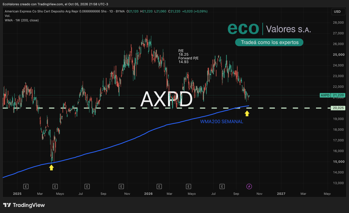 ECOvaloresALYC's tweet photo. ¿Otra vez el piso de las 200 semanas? 👀 $AXP volvió a la zona que en abril de 2025 disparó un rally hasta los 27 USD: WMA 200 semanal + soporte en 20,025 USD.
📊 Análisis completo 👇
https://t.co/TvpDl2khN6
#AmericanExpress #CEDEAR #BYMA https://t.co/TgEMG4JDzc