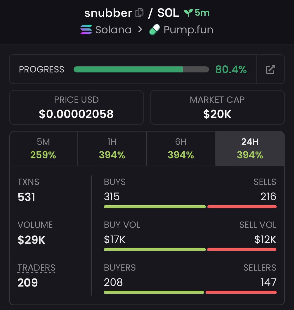 MAGIC_FXX's tweet photo. 4x profit on $SNUBBER

hE9G2beqNtkNW39uw7M3n8yYy2t2YXYCuL2bKLSyqsH https://t.co/B0UP6NGOcL