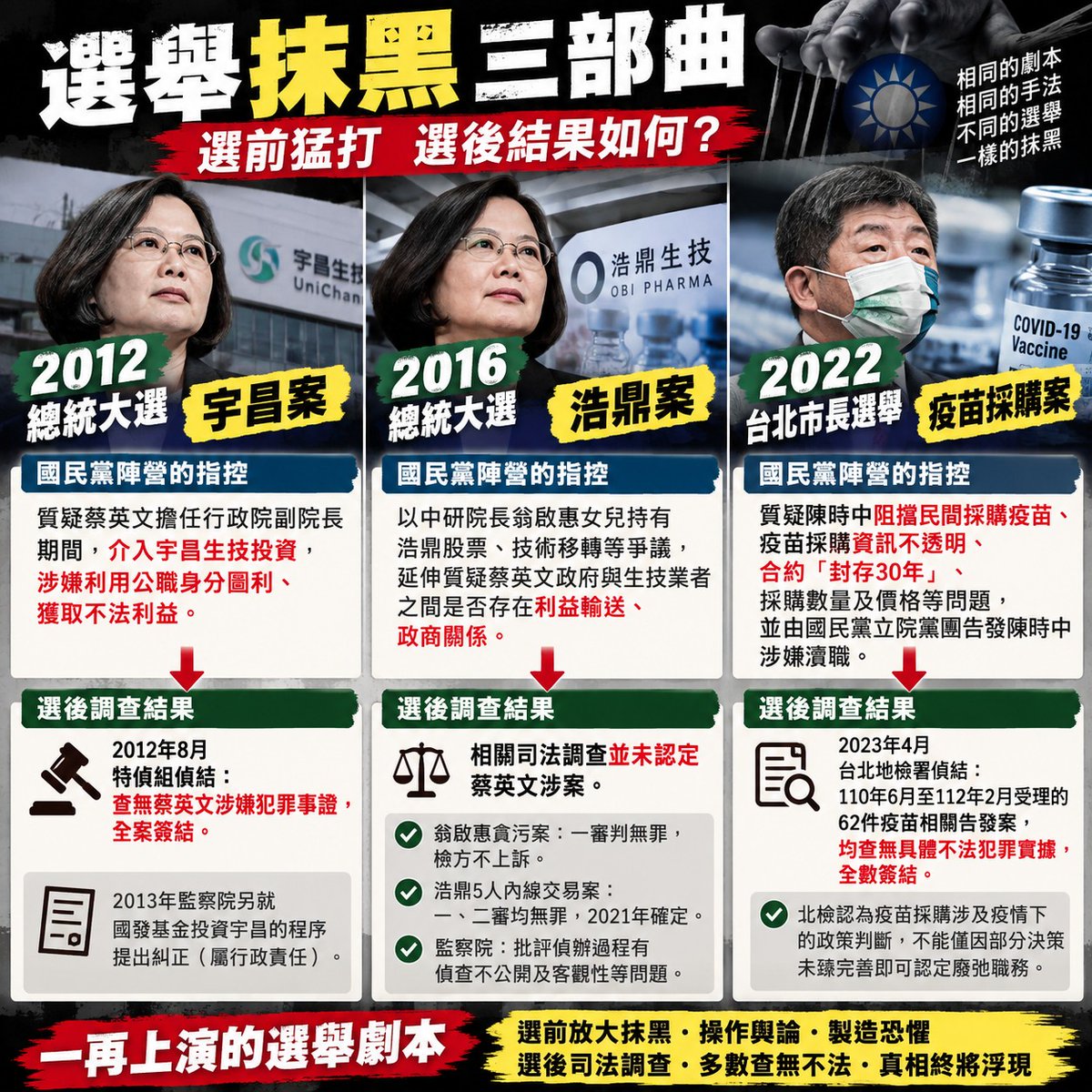 tseng_weichen's tweet photo. 國民黨不抹黑台灣的生醫公衛就不會選舉

國民黨每逢選舉就會抹黑，因為抹黑有效。宇昌案抹黑讓馬英九能慘勝80萬票，事後劉憶如民事判賠200萬元，是蔡英文不計較才和解免賠。浩鼎案、疫苗案，全部都無罪或簽結。現在又抹黑毒品減害。

到底國民黨對台灣的生醫、公衛到底有什麼仇恨？ https://t.co/L2526nTlAt
