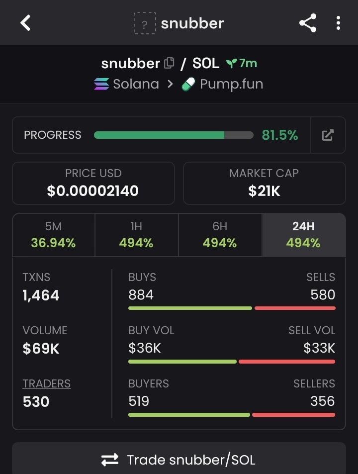 MRALEX950's tweet photo. 🚨 $SNUBBER — FRESH RADAR ⚡👀

💰 21K MC — $SNUBBER is starting to attract fresh attention as activity picks up. 📈🔥

🎯 Early momentum is developing — keep this one firmly on watch. 🚀💎

🔗 CA:
7Prbg6GaHuPcau1buv3DcGEVzLKzFpW7AeyUPi7Kpump https://t.co/O1DvUILQEN