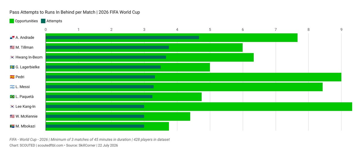 kwakujr23's tweet photo. Only Lee Kang-in had more pass opportunities to runs in behind than Lionel Messi this World Cup

Normalize talking about opportunity/attempts when discussing playmaking
-
Mbokazi is a nuts 2 way defender, fully expect to hear about him in the near future

Line breaking phenom https://t.co/JtdsEQr5aK
