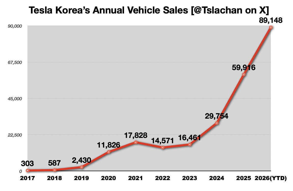 Tslachan's tweet photo. $TSLA 🇰🇷
GOOD NEWS: Tesla recorded strong vehicle sales once again in September, selling 12,372 units in South Korea.

• Tesla's Model Y achieved the number one sales position in all categories in September

• In September, Tesla accounted for 35% of the 34,904 imported cars in Korea

• The Model Y L sold 8,690 units, becoming the best-selling imported car in September. And 2,467 units of the Model Y were sold

Tesla Korea's September sales volume increased by 19% compared to August and 36% compared to the same month last year.