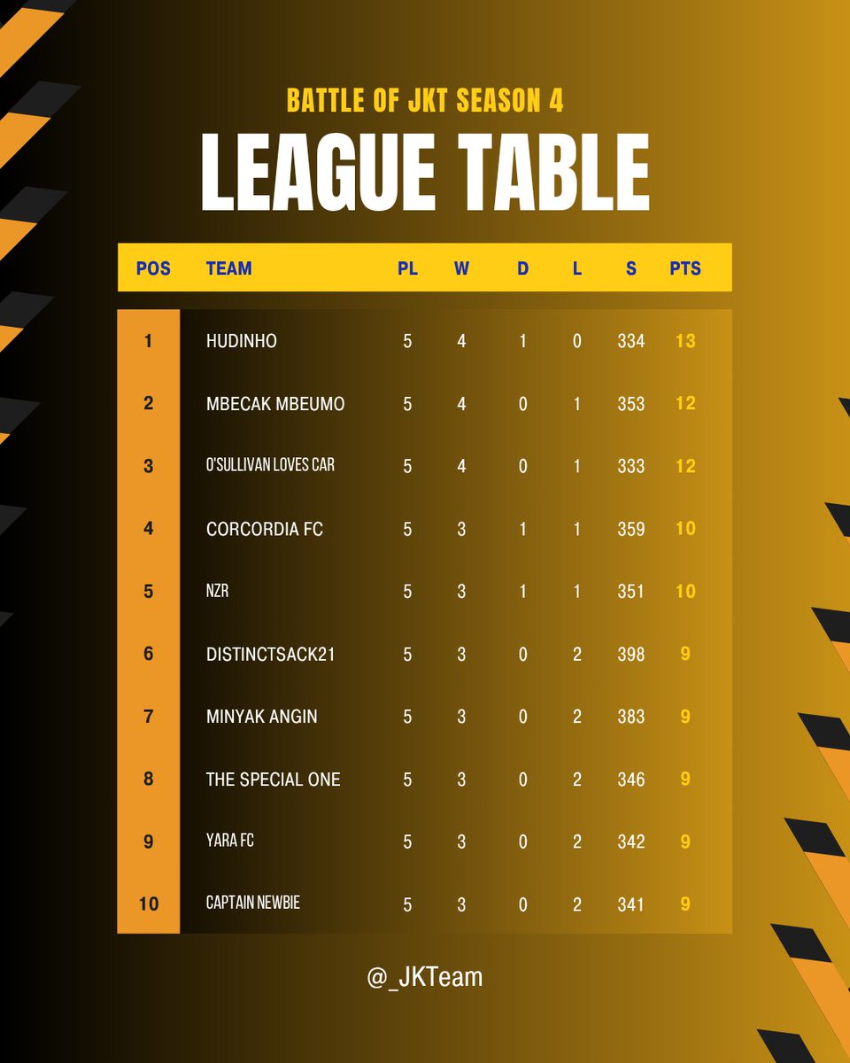 _JKTeam's tweet photo. @fellazco @ahmad_nazhari @FPL_mclarenwolf @arieph @ariefekoj @azis_ap0 @FPLByakko @Newbie_FPL @RC3aremania @randy_ape @urparallelworld @askir_fpl @DendryMirg39327 @renalda_krslm @shitnema @FplNzr @geoffreytahir @MasvansaFPL @FPLJaya @PHANIEakaPAAK @geoffreytahir menjadi satu satunya yang tersisa sebagai pemain yang belum merasakan kekalahan musim ini. @fellazco akhirnya berhasil meraih kemenangan pertama musim ini. 

Berikut klasemen sementara Battle Of JKT Season 4 👇👇 https://t.co/U38dt1VoVz