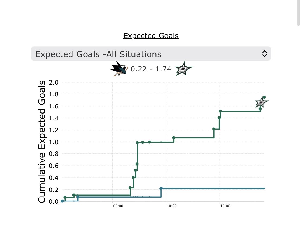 NickBurger18's tweet photo. Not sure if the difference in expected goals from the first period or my level of happiness with vs. without Macklin Celebrini in the lineup #SJSharks https://t.co/9OCCUzgNAU