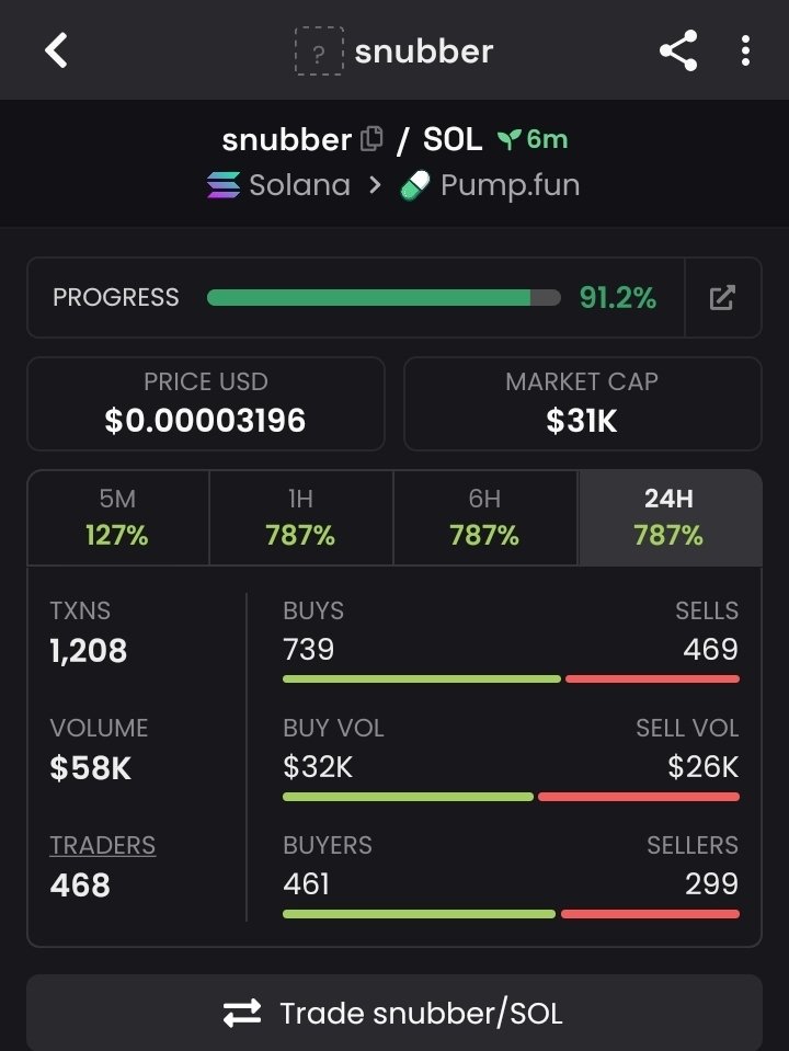 MRALEX950's tweet photo. 🚨 $SNUBBER — MOMENTUM SURGE ⚡🔥

💰 31K MC — $SNUBBER is picking up stronger traction as market activity expands. 📈👀

🎯 Fresh interest is building fast — keep this one firmly on your radar. 🚀💎

🔗 CA:
7Prbg6GaHuPcau1buv3DcGEVzLKzFpW7AeyUPi7Kpump https://t.co/HY1M7BZ8FV