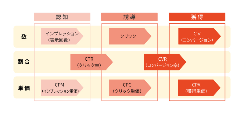TraCom_info's tweet photo. 本日もお疲れ様でした◎
下半期に突入し、上半期の振り返りを行っている採用担当者様も多いのではないでしょうか。

運用型の求人広告の効果は、画像のように「認知・誘導・獲得」の3フェーズと、「数・割合・単価」の3軸で整理すると構造が見えやすくなります💡

たとえば「クリックはあるが応募率（CVR）が低い」であれば「給与など待遇面の見直し」をするなど、どの段階の指標が落ちているかを特定することが的確な改善策に繋がります◎

#人事 #採用担当 #企業公式相互フォロー