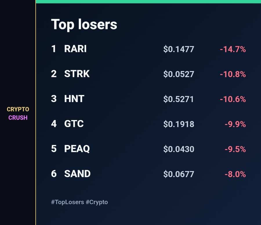 cryptocrush05's tweet photo. Analysis:
SHORTS · Top losers
$RARI -14.7%
$STRK -10.8%
$HNT -10.6%
$GTC -9.9%
$PEAQ -9.5%
#TopLosers #Crypto
$RARI #RARI $STRK #STRK $HNT #HNT $GTC #GTC https://t.co/tyTaWA5Ynm