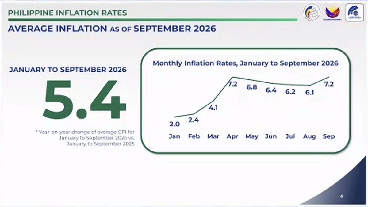 imerinechan's tweet photo. @bworldph As of September, inflation averaged 5.4%. The headline clip has been above the BSP’s 3% target for seven consecutive months. | @bworldph https://t.co/QlhoB9HNuy