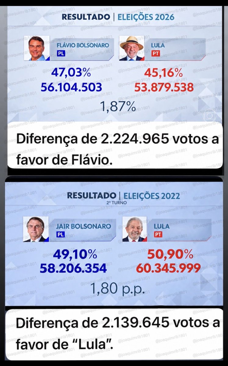 joaquimrib1801's tweet photo. Veja que interessantes esses números. Os resultados atribuídos a Lula no segundo turno de 2022 são próximos dos aplicados a Flávio no primeiro turno de 2026, em sentido inverso. https://t.co/wt9E6VbjaT