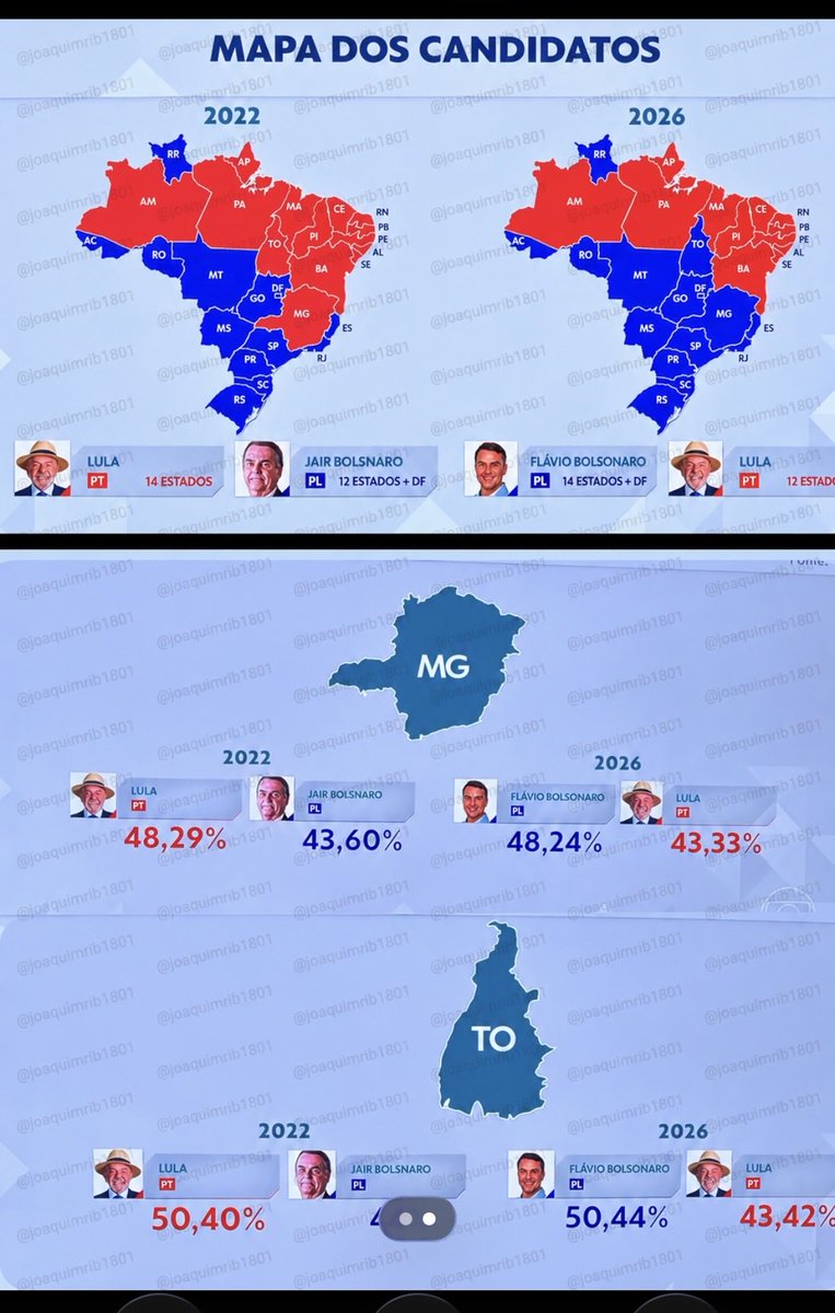 joaquimrib1801's tweet photo. Veja que interessantes esses números. Os resultados atribuídos a Lula no segundo turno de 2022 são próximos dos aplicados a Flávio no primeiro turno de 2026, em sentido inverso. https://t.co/wt9E6VbjaT